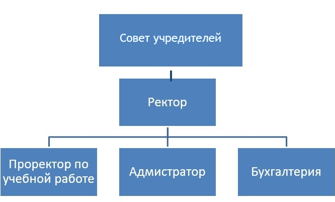 Организационная структура «Учебного центра «Симбирск-ЛИНК